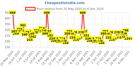 myntra.com The Roadster Life Co. Typography Print Easy Boxy Tee roadster Price History Graph from 20 May 2025 to 4 Dec 2025