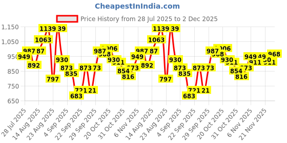 myntra.com The Roadster Life Co. Typography Print Hooded Padded Jacket roadster Price History Graph from 28 Jul 2025 to 2 Dec 2025
