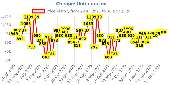 myntra.com The Roadster Life Co. Typography Print Hooded Padded Jacket roadster Price History Graph from 28 Jul 2025 to 30 Nov 2025