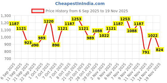 myntra.com The Roadster Life Co. Typography Print Hooded Tailored Jacket roadster Price History Graph from 6 Sep 2025 to 19 Nov 2025
