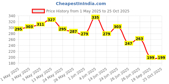 myntra.com The Roadster Life Co. Typography Print Oversize Pure Cotton T-shirt roadster Price History Graph from 1 May 2025 to 24 Oct 2025