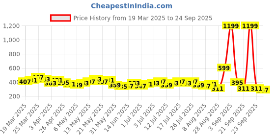 myntra.com The Roadster Life Co. Typography Print Polo Collar Monochrome T-shirt roadster Price History Graph from 19 Mar 2025 to 24 Sep 2025