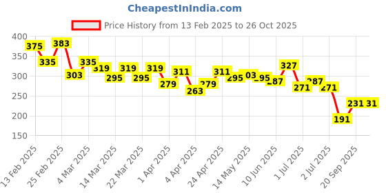 myntra.com The Roadster Life Co. Typography Print Pure Cotton Drop-Shoulder Sleeves T-shirt roadster Price History Graph from 13 Feb 2025 to 26 Oct 2025