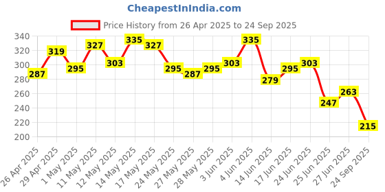 myntra.com The Roadster Life Co. Typography Print Pure Cotton Relaxed Fit T-shirt roadster Price History Graph from 26 Apr 2025 to 24 Sep 2025