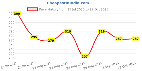 myntra.com The Roadster Life Co. Typography Print Relaxed Cotton T-shirt roadster Price History Graph from 15 Jul 2025 to 26 Oct 2025