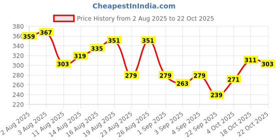 myntra.com The Roadster Life Co. Typography Print Relaxed Fit Cotton T-shirt roadster Price History Graph from 2 Aug 2025 to 18 Oct 2025