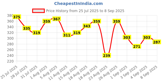 myntra.com The Roadster Life Co. Typography Print Relaxed Fit Pure Cotton T-shirt roadster Price History Graph from 25 Jul 2025 to 8 Sep 2025