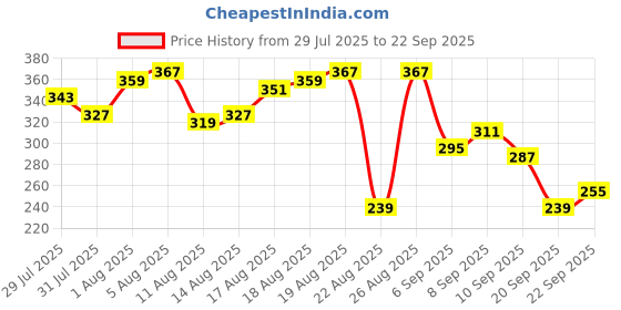myntra.com The Roadster Life Co. Typography Print Relaxed Fit Pure Cotton T-shirt roadster Price History Graph from 29 Jul 2025 to 22 Sep 2025