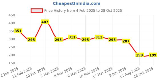 myntra.com The Roadster Life Co. Typography Print Relaxed Pure Cotton T-shirt roadster Price History Graph from 4 Feb 2025 to 28 Oct 2025