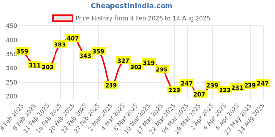 myntra.com The Roadster Life Co. Typography Print Relaxed Pure Cotton T-shirt roadster Price History Graph from 4 Feb 2025 to 14 Aug 2025