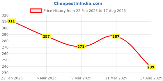 myntra.com The Roadster Life Co. Typography Print Relaxed Pure Cotton T-shirt roadster Price History Graph from 22 Feb 2025 to 17 Aug 2025