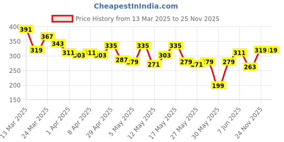 myntra.com The Roadster Life Co. Typography Print Relaxed Pure Cotton T-shirt roadster Price History Graph from 13 Mar 2025 to 25 Nov 2025
