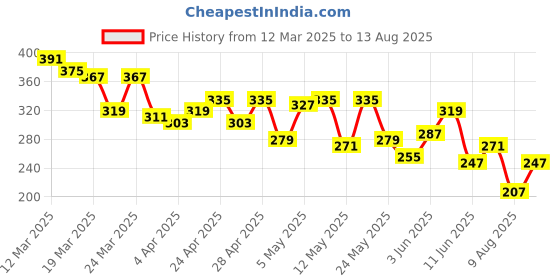 myntra.com The Roadster Life Co. Typography Print Relaxed Pure Cotton T-shirt roadster Price History Graph from 12 Mar 2025 to 13 Aug 2025
