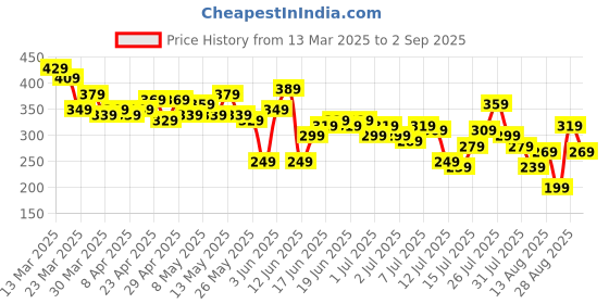 myntra.com The Roadster Life Co. Typography Print Relaxed Pure Cotton T-shirt roadster Price History Graph from 13 Mar 2025 to 2 Sep 2025