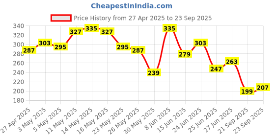 myntra.com The Roadster Life Co. Typography Print Relaxed Pure Cotton T-shirt roadster Price History Graph from 27 Apr 2025 to 23 Sep 2025