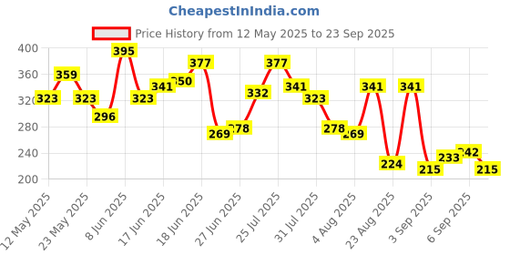 myntra.com The Roadster Life Co. Typography Print Relaxed Pure Cotton T-shirt roadster Price History Graph from 12 May 2025 to 23 Sep 2025