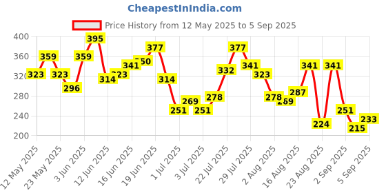 myntra.com The Roadster Life Co. Typography Print Relaxed Pure Cotton T-shirt roadster Price History Graph from 12 May 2025 to 5 Sep 2025