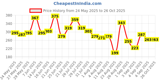 myntra.com The Roadster Life Co. Typography Print Relaxed Pure Cotton T-shirt roadster Price History Graph from 24 May 2025 to 25 Oct 2025