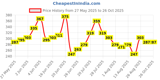 myntra.com The Roadster Life Co. Typography Print Relaxed Pure Cotton T-shirt roadster Price History Graph from 27 May 2025 to 25 Oct 2025