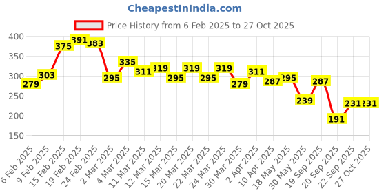myntra.com The Roadster Life Co. Typography Print Relaxed T-shirt roadster Price History Graph from 6 Feb 2025 to 27 Oct 2025