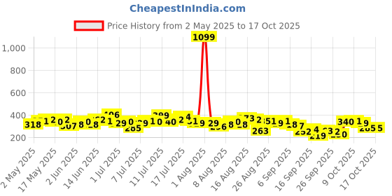 myntra.com The Roadster Life Co. Typography Print Relaxed T-shirt roadster Price History Graph from 2 May 2025 to 15 Oct 2025