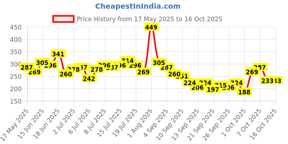 myntra.com The Roadster Life Co. Typography Print Sleeveless Oversize T-shirt roadster Price History Graph from 17 May 2025 to 16 Oct 2025