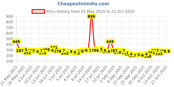 myntra.com The Roadster Life Co. Typography Print Sleeveless T-shirt roadster Price History Graph from 21 May 2025 to 21 Oct 2025