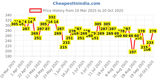 myntra.com The Roadster Life Co. Typography Print T-shirt roadster Price History Graph from 10 Mar 2025 to 20 Oct 2025