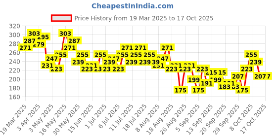 myntra.com The Roadster Life Co. Typography Print T-shirt roadster Price History Graph from 19 Mar 2025 to 15 Oct 2025