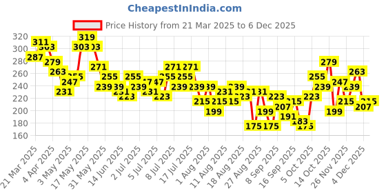 myntra.com The Roadster Life Co. Typography Print T-shirt roadster Price History Graph from 21 Mar 2025 to 4 Dec 2025