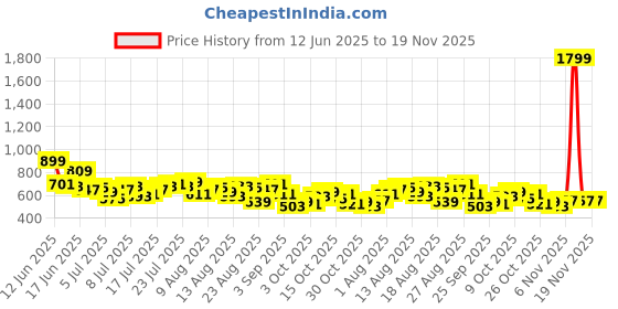 myntra.com The Roadster Life Co. Typography Printed Applique Co-Ords roadster Price History Graph from 12 Jun 2025 to 19 Nov 2025