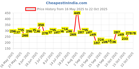 myntra.com The Roadster Life Co. Typography Printed Boxy Fit T-shirt roadster Price History Graph from 16 May 2025 to 20 Oct 2025