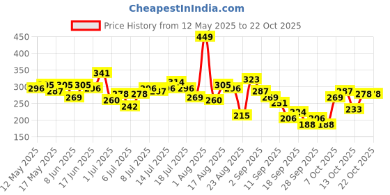 myntra.com The Roadster Life Co. Typography Printed Boxy T-shirt roadster Price History Graph from 12 May 2025 to 22 Oct 2025