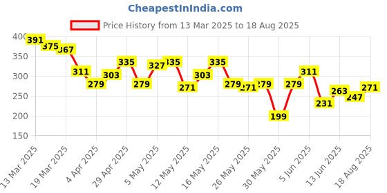 myntra.com The Roadster Life Co. Typography Printed Cotton Relaxed Fit T-shirt roadster Price History Graph from 13 Mar 2025 to 18 Aug 2025