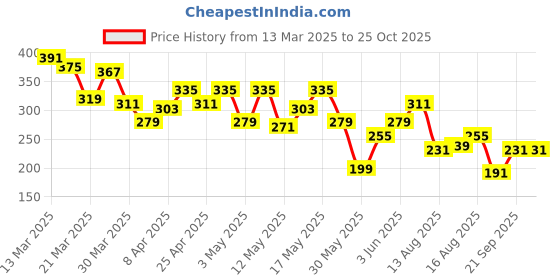myntra.com The Roadster Life Co. Typography Printed Cotton Relaxed Fit T-shirt roadster Price History Graph from 13 Mar 2025 to 25 Oct 2025