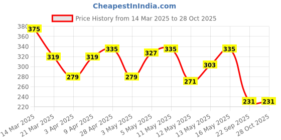 myntra.com The Roadster Life Co. Typography Printed Cotton Relaxed Fit T-shirt roadster Price History Graph from 14 Mar 2025 to 28 Oct 2025