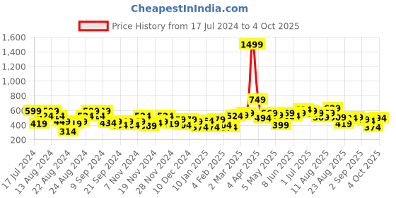 myntra.com The Roadster Life Co. Typography Printed Crop Sweatshirt roadster Price History Graph from 17 Jul 2024 to 4 Oct 2025