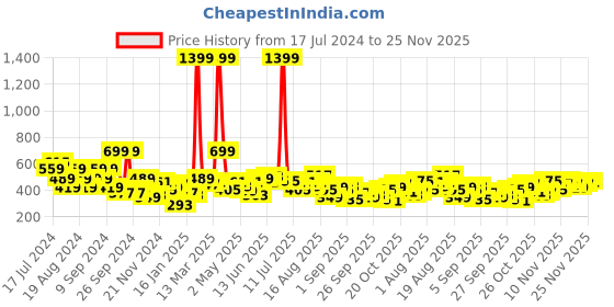 myntra.com The Roadster Life Co. Typography Printed Crop Sweatshirt roadster Price History Graph from 17 Jul 2024 to 25 Nov 2025