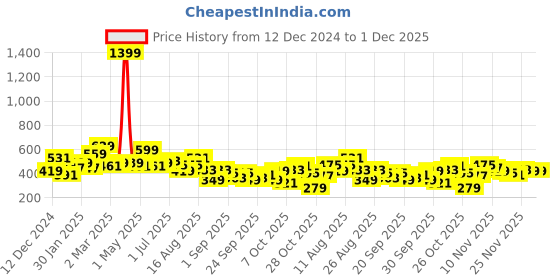 myntra.com The Roadster Life Co. Typography Printed Crop Sweatshirt roadster Price History Graph from 12 Dec 2024 to 30 Nov 2025