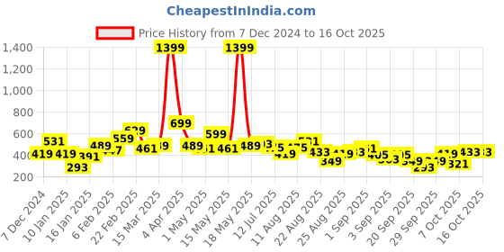myntra.com The Roadster Life Co. Typography Printed Crop Sweatshirt roadster Price History Graph from 7 Dec 2024 to 15 Oct 2025