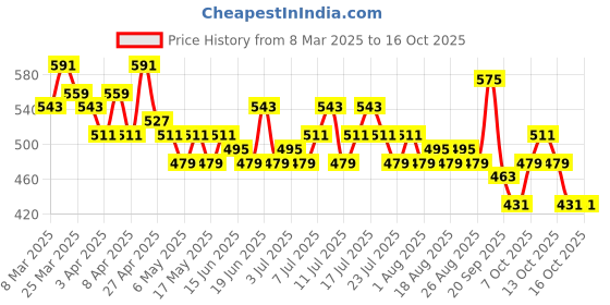 myntra.com The Roadster Life Co. Typography Printed Crop Top roadster Price History Graph from 8 Mar 2025 to 15 Oct 2025