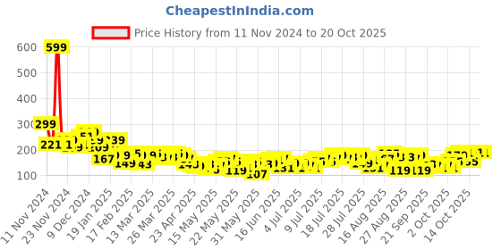 myntra.com The Roadster Life Co. Typography Printed Cropped Pure Cotton T-shirt roadster Price History Graph from 11 Nov 2024 to 20 Oct 2025