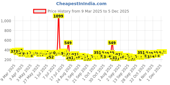 myntra.com The Roadster Life Co. Typography Printed Drop-Shoulder Pure Cotton Oversized T-shirt roadster Price History Graph from 9 Mar 2025 to 5 Dec 2025