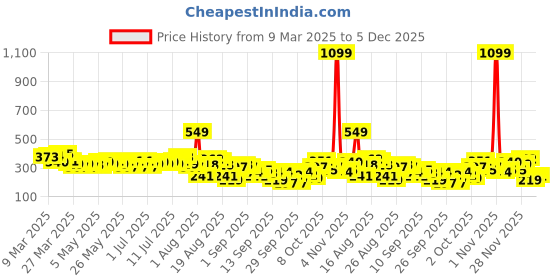myntra.com The Roadster Life Co. Typography Printed Drop-Shoulder Pure Cotton Oversized T-shirt roadster Price History Graph from 9 Mar 2025 to 5 Dec 2025