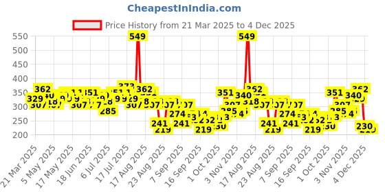 myntra.com The Roadster Life Co. Typography Printed Drop-Shoulder Pure Cotton Oversized T-shirt roadster Price History Graph from 21 Mar 2025 to 4 Dec 2025