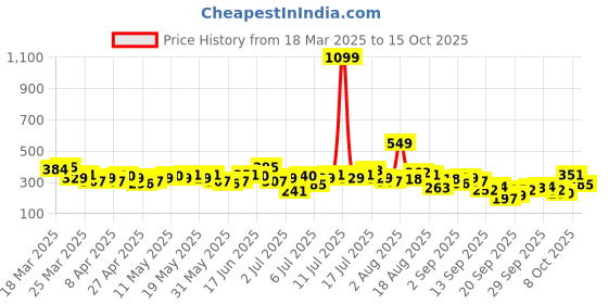 myntra.com The Roadster Life Co. Typography Printed Drop-Shoulder Pure Cotton Oversized T-shirt roadster Price History Graph from 18 Mar 2025 to 15 Oct 2025