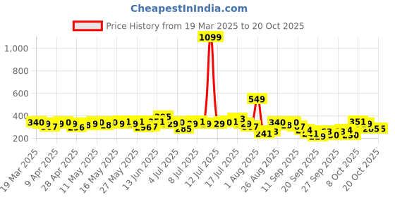 myntra.com The Roadster Life Co. Typography Printed Drop-Shoulder Pure Cotton Oversized T-shirt roadster Price History Graph from 19 Mar 2025 to 19 Oct 2025