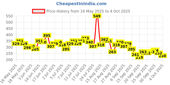 myntra.com The Roadster Life Co. Typography Printed Drop-Shoulder Pure Cotton Oversized T-shirt roadster Price History Graph from 16 May 2025 to 4 Oct 2025