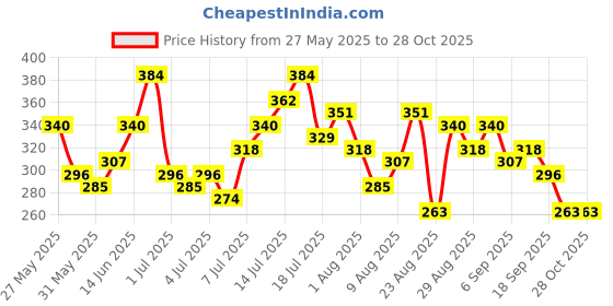myntra.com The Roadster Life Co. Typography Printed Drop-Shoulder Pure Cotton Oversized T-shirt roadster Price History Graph from 27 May 2025 to 27 Oct 2025