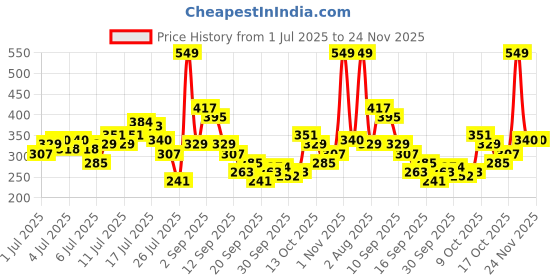 myntra.com The Roadster Life Co. Typography Printed Drop-Shoulder Pure Cotton Oversized T-shirt roadster Price History Graph from 1 Jul 2025 to 24 Nov 2025